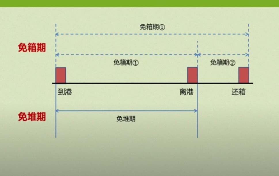 免箱期和免堆期的区别！