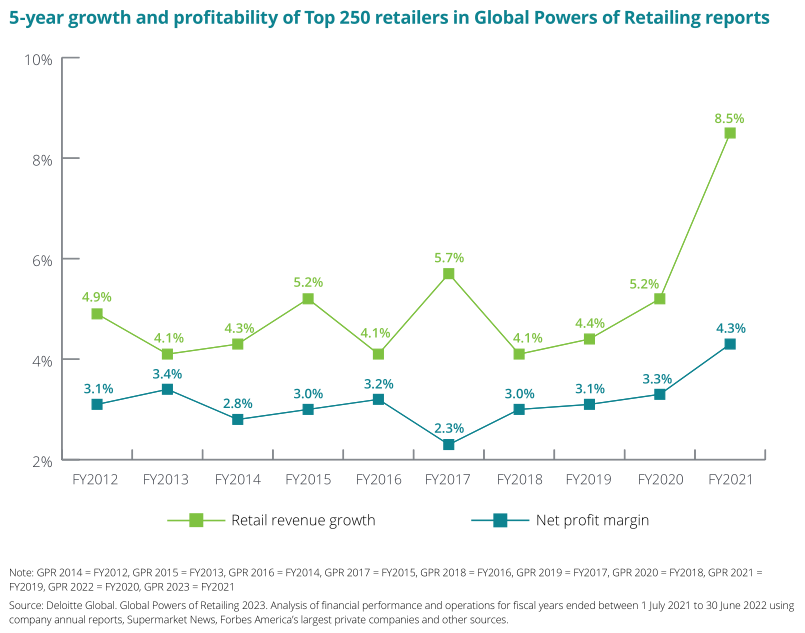 2023年全球TOP零售电商分析报告 | 数据看板