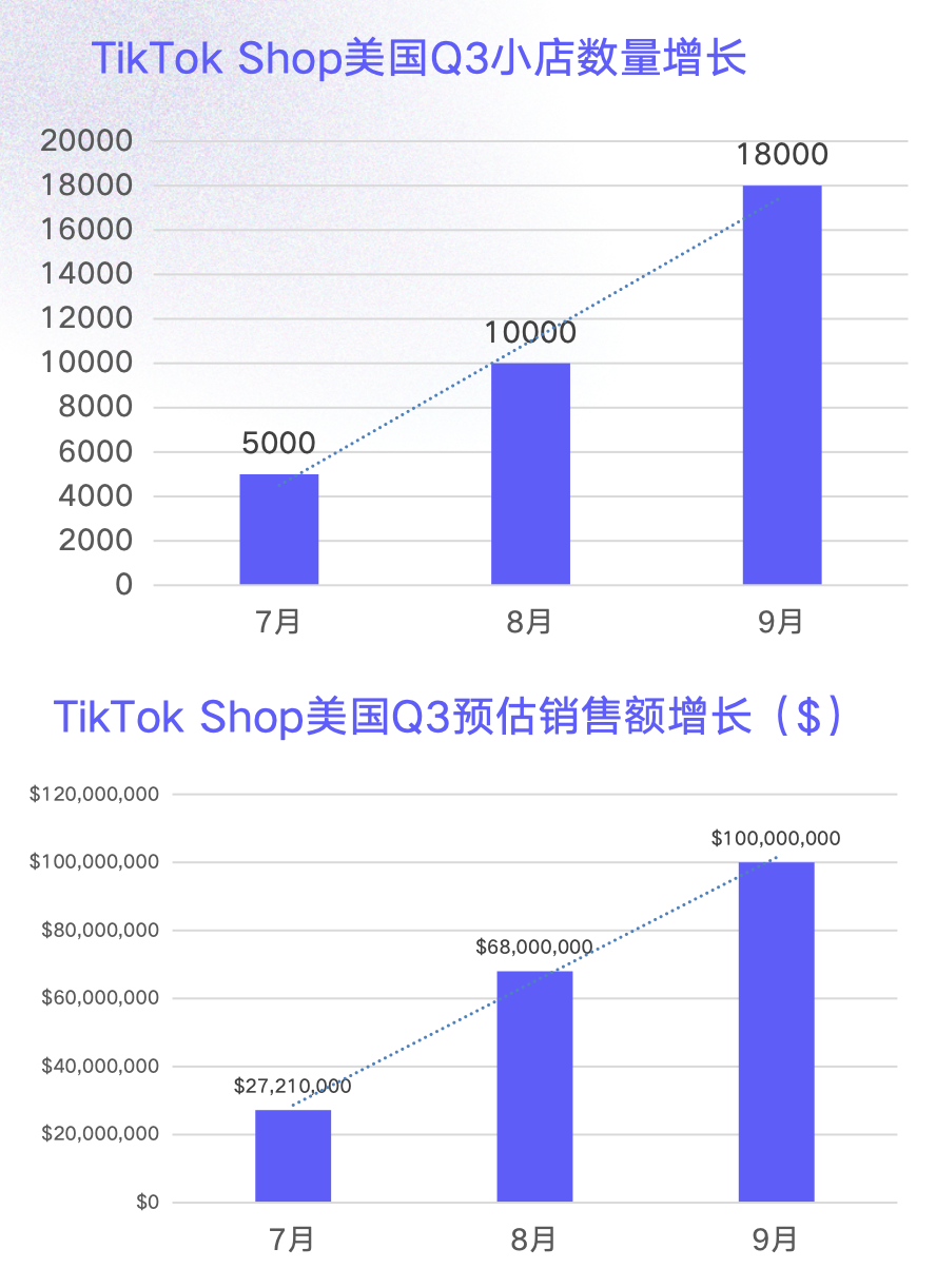 TikTok Shop美国第三季度发展趋势报告